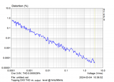 DX5 THD vs. output at 1kHz.png