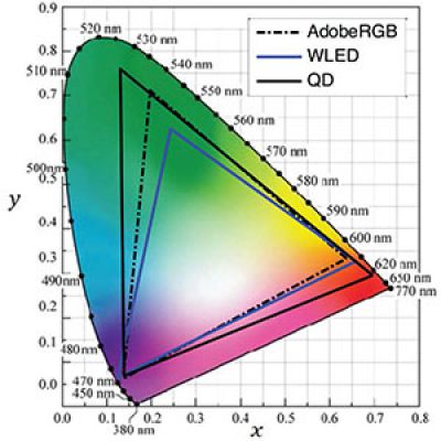 Quantum-Dot-Enhanced-LCD4.jpg