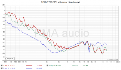 SEAS T25CF001+xover distortion set.png